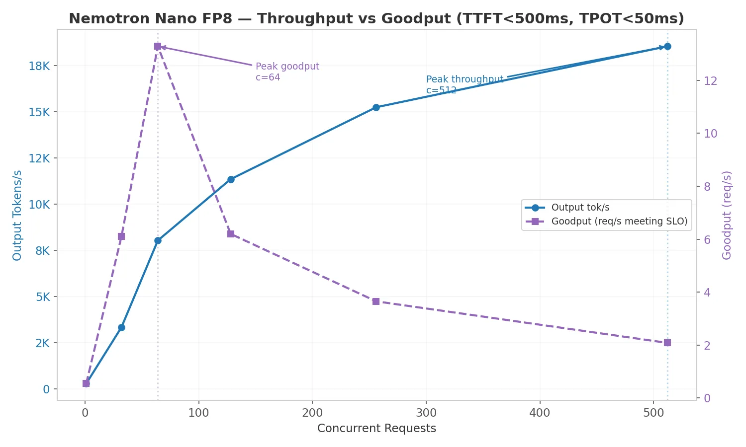 Goodput vs raw throughput comparison