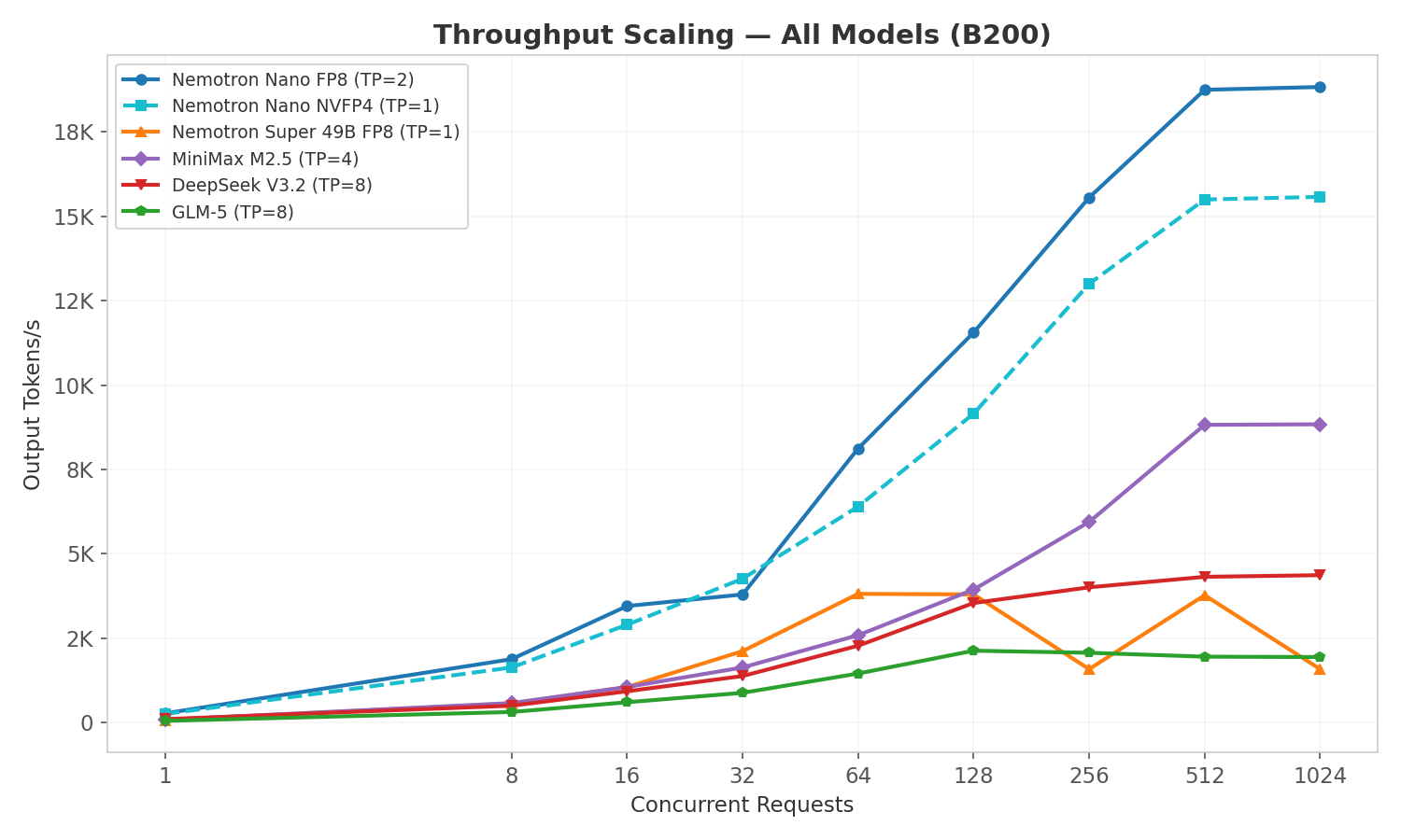 Throughput scaling across concurrency levels for all models