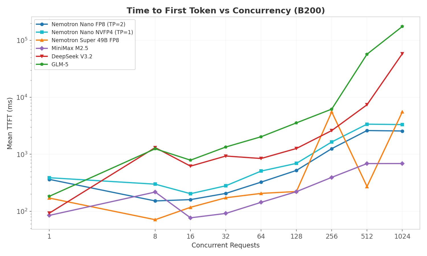 TTFT scaling across concurrency levels