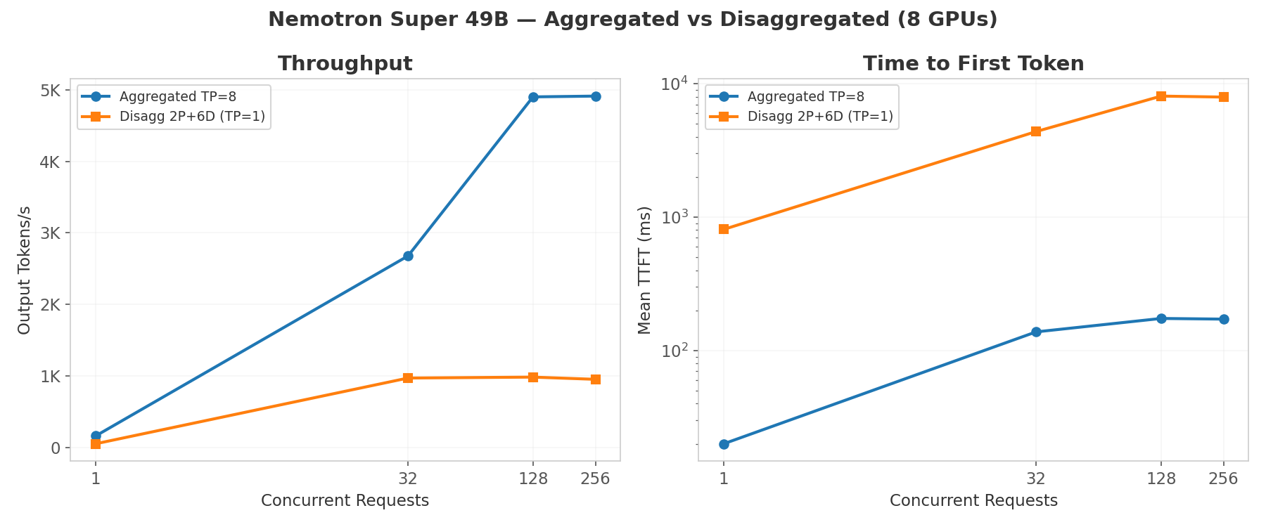 Nemotron Super 49B aggregated vs disaggregated