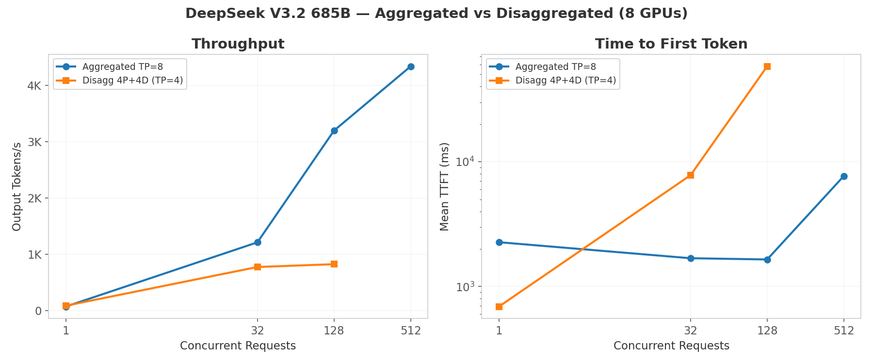 DeepSeek V3.2 aggregated vs disaggregated