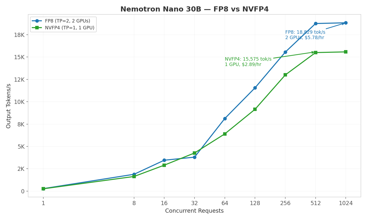 Nemotron Nano FP8 vs NVFP4 performance comparison