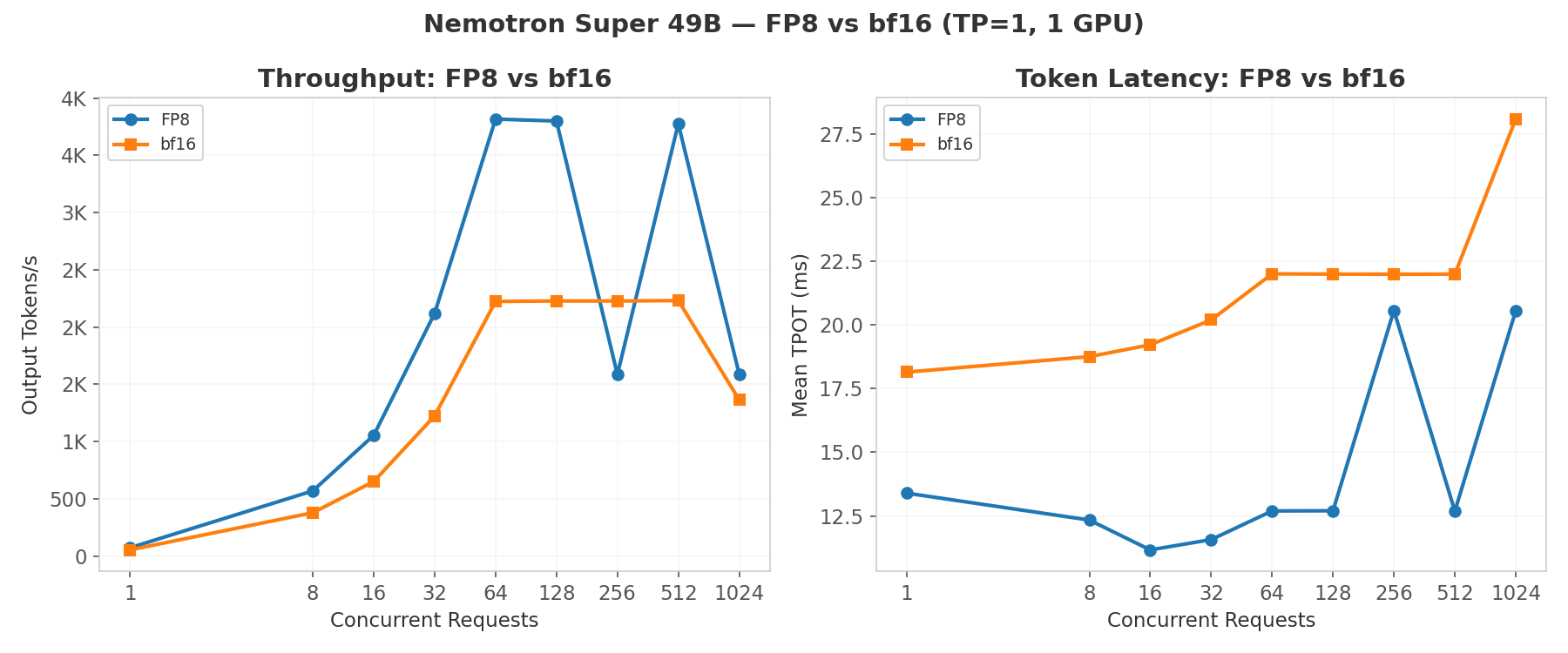 Nemotron Super 49B FP8 vs bf16 performance comparison