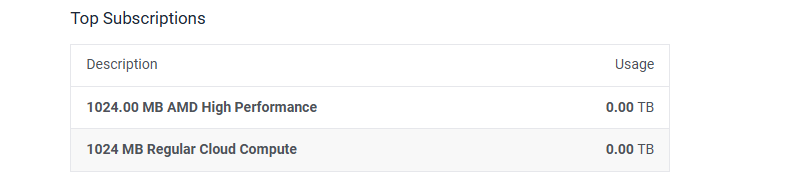 Top Subscriptions Bandwidth Usage