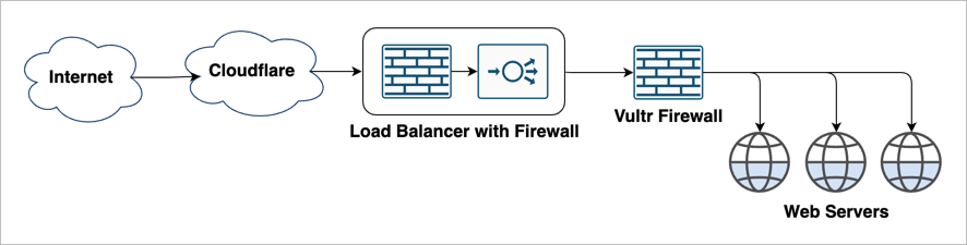 Load Balancer With Firewall, plus Vultr Firewall