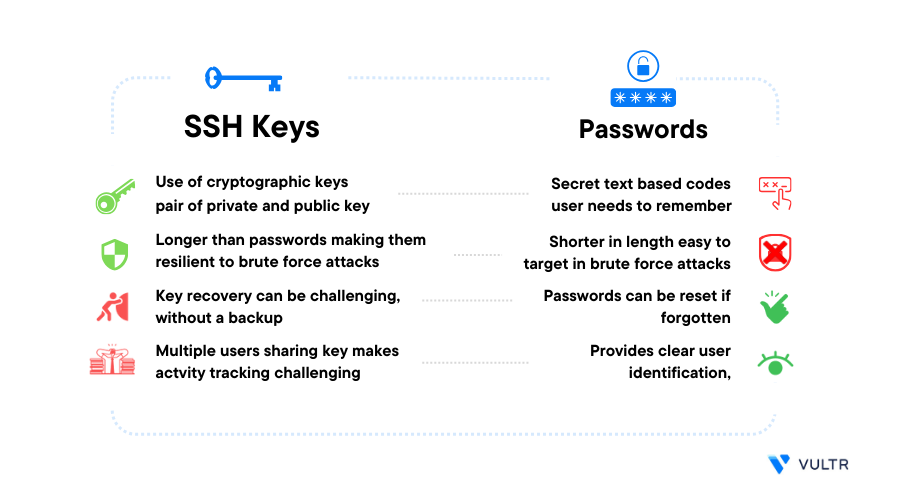 SSH Keys vs Passwords