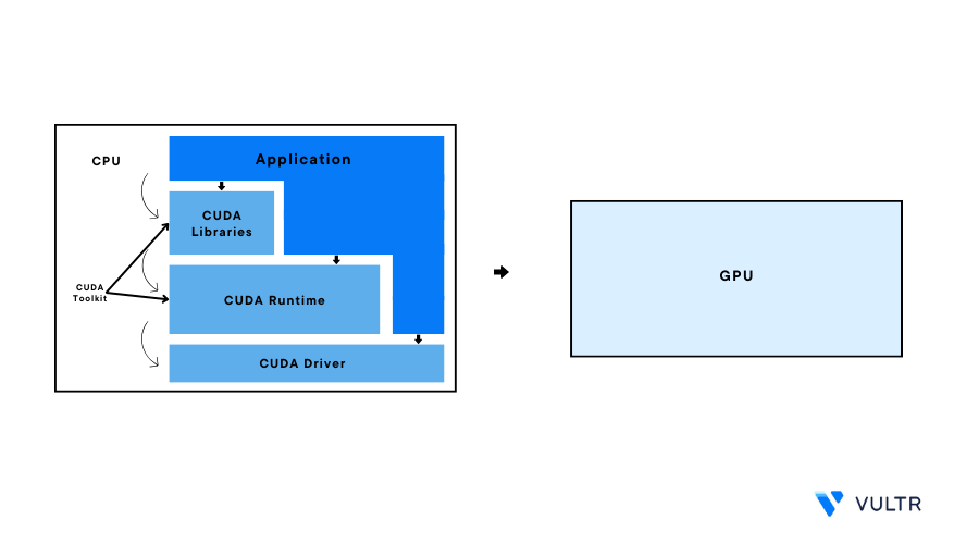 Understanding NVIDIA CUDA Driver and Libraries header image