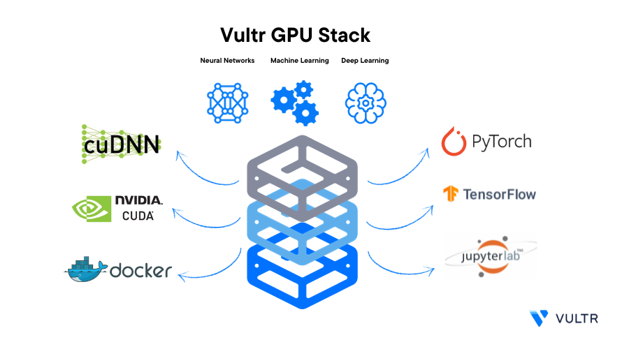 AI/ML Development with Vultr GPU Stack header image