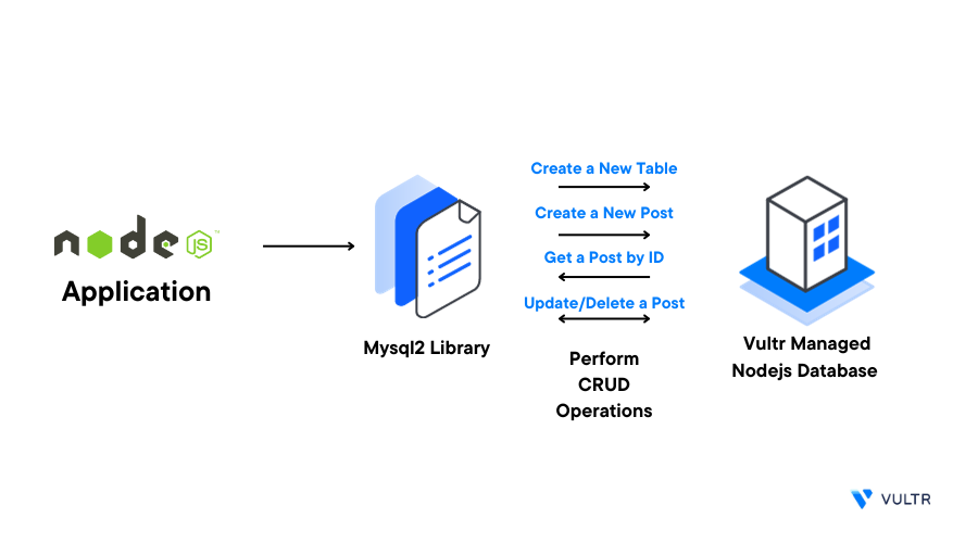 How to Use Vultr Managed Databases for MySQL with NodeJS header image