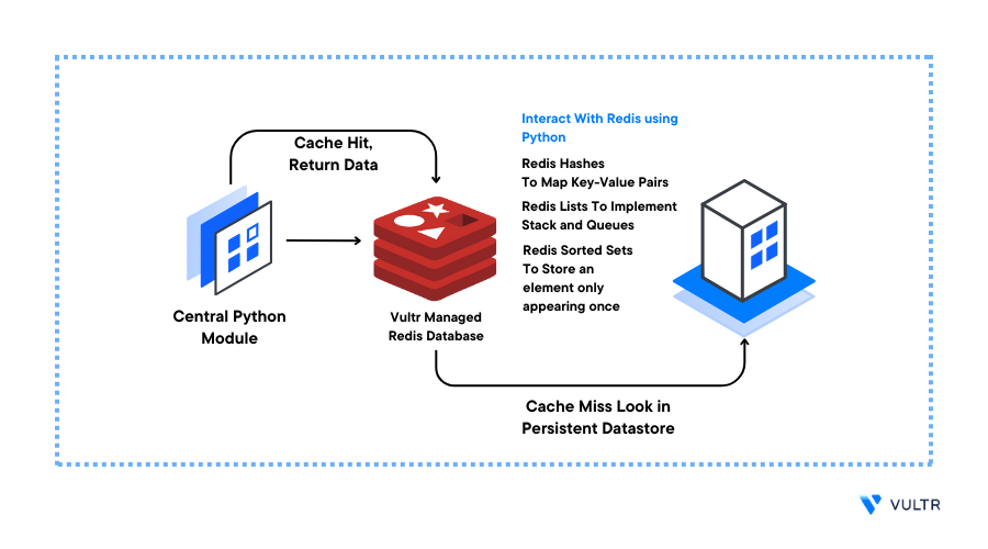 How to Use Vultr Managed Databases for Redis in Python header image