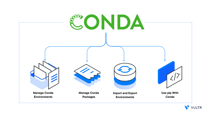 Fundamental Operations within a Conda Environment header image