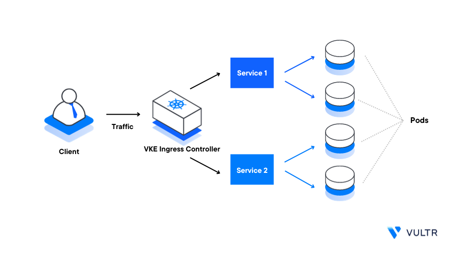 Mastering Kubernetes Ingress with Examples on a VKE cluster header image