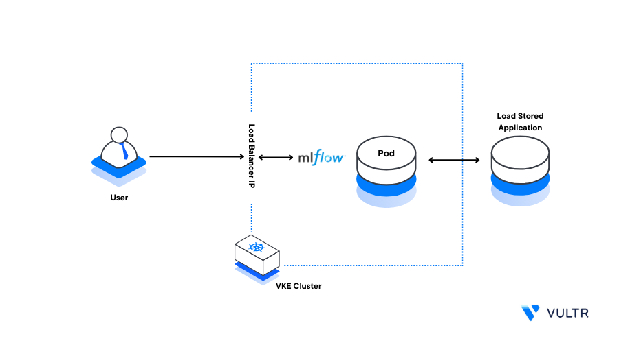 How to Deploy MLFlow on the Vultr Kubernetes Engine header image
