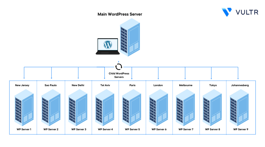 Bring WordPress to the Edge with Vultr and GeoDNS header image