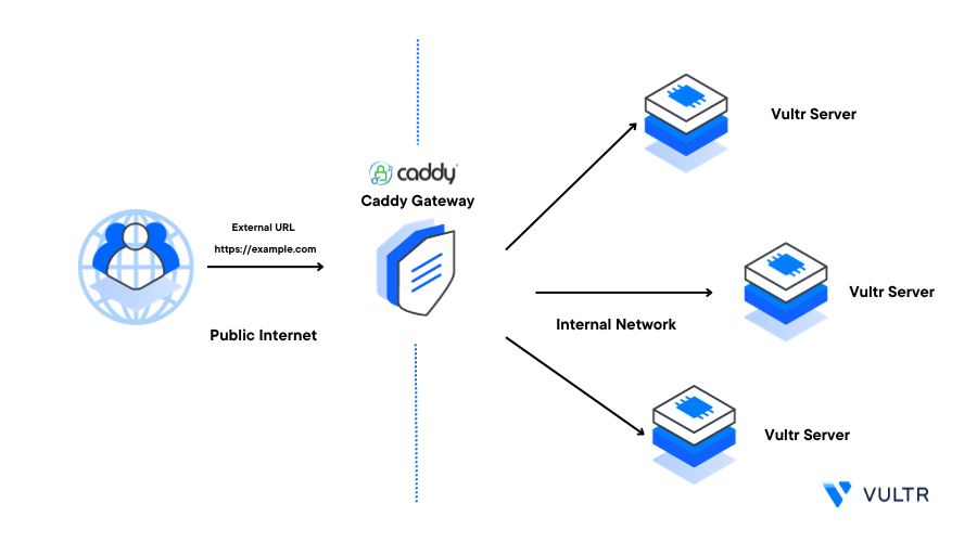 Getting Started with the Caddy Web Server on a Vultr Cloud Server header image