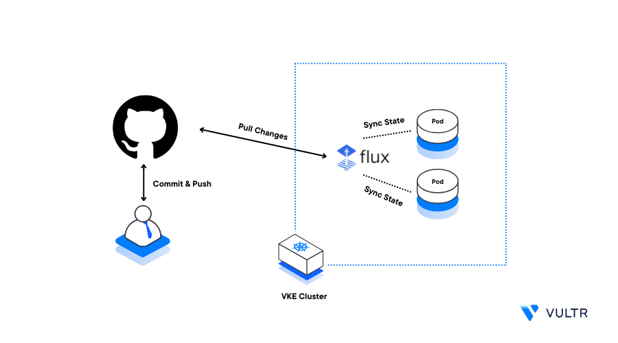 Deploy Applications using Flux on Vultr Kubernetes Engine header image