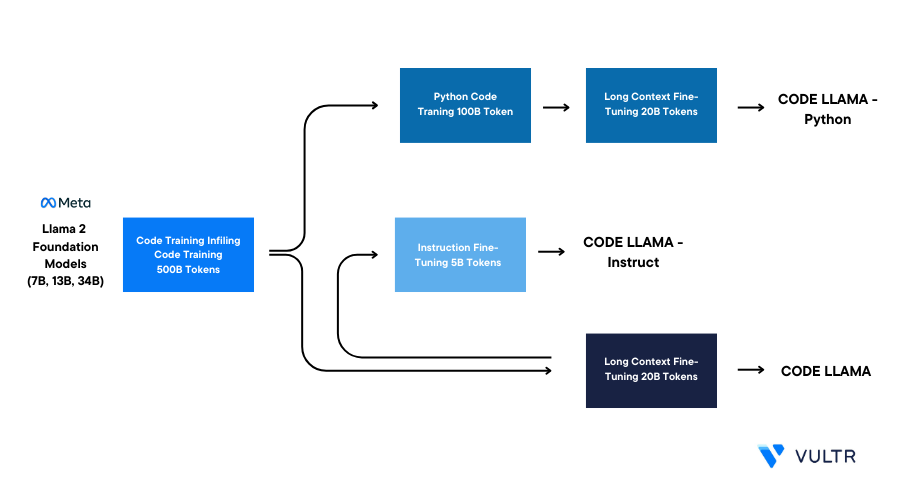 How to Use Code Llama Large Language Model on Vultr Cloud GPU header image