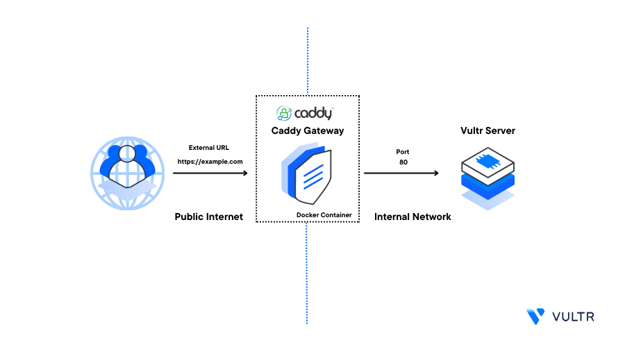 How to Install Caddy using Docker on a Vultr Cloud Server header image
