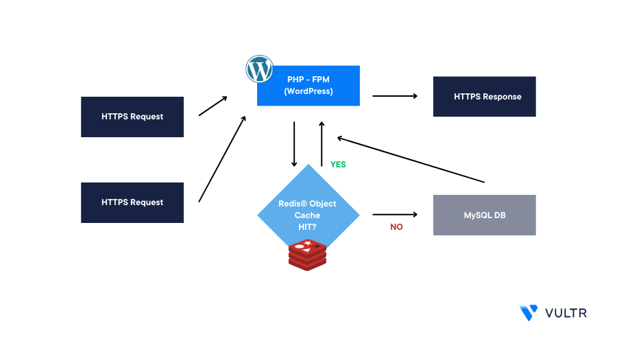 Leverage WordPress Object Cache with Vultr Managed Databases for Caching header image