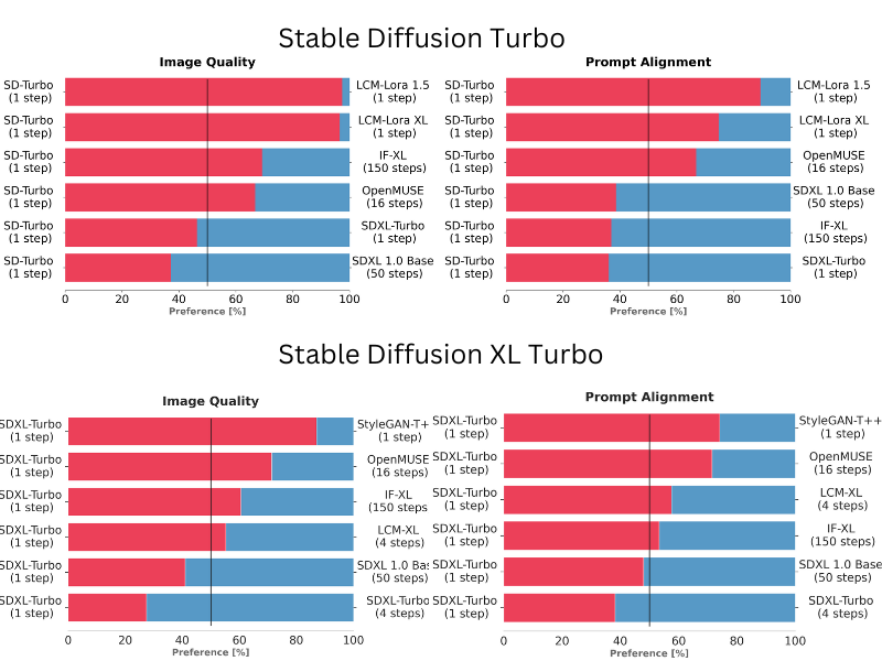 Image of performance comparision SDXL Turbo 