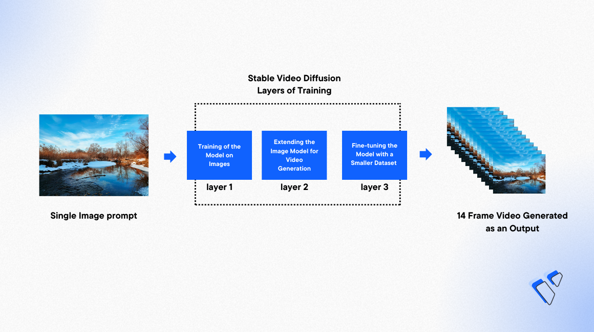 AI Generated Videos with Stable Video Diffusion and Vultr Cloud GPU header image