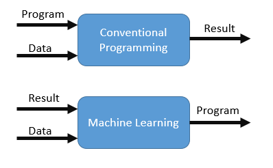 Traditional machine learning
