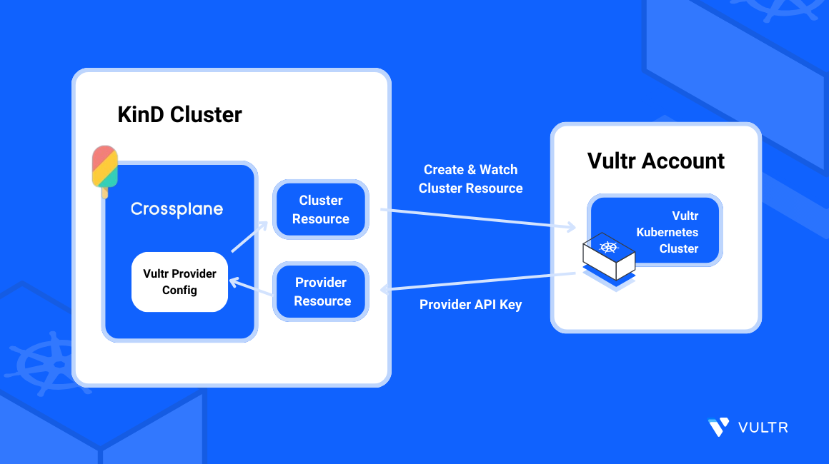 How to Provision Cloud Infrastructure on Vultr using Crossplane header image