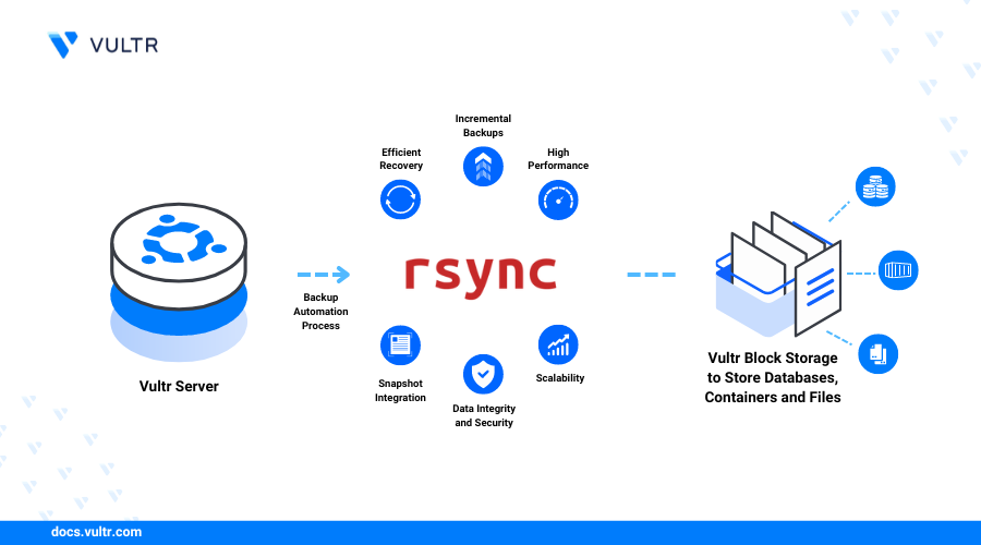 How to Set Up Automatic Backups with Rsync and Vultr Block Storage header image