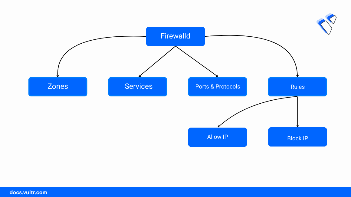 How to Set Up Firewall Policies using Firewalld header image