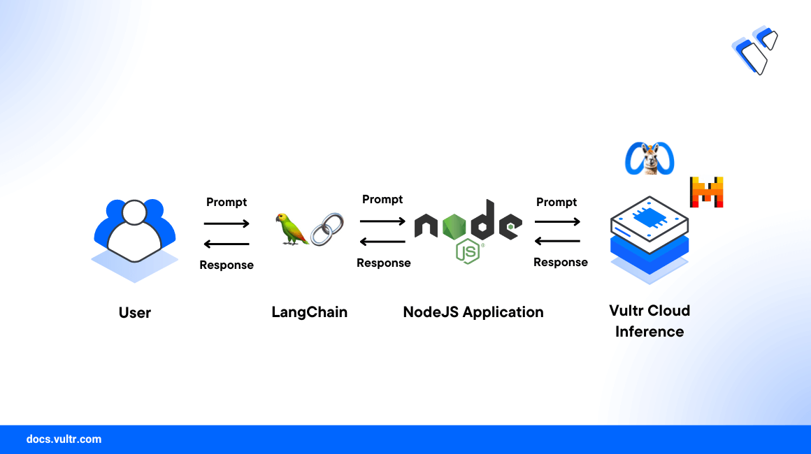How to Use Vultr Cloud Inference in Node.js with Langchain header image