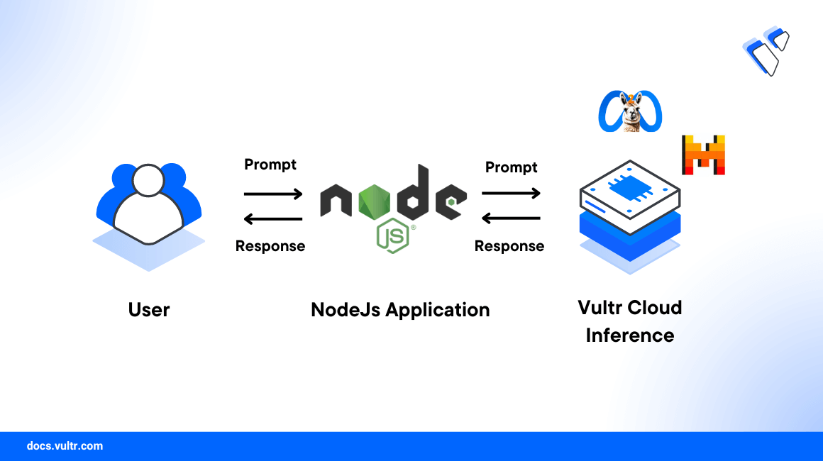 How to Use Vultr Cloud Inference in Node.js header image