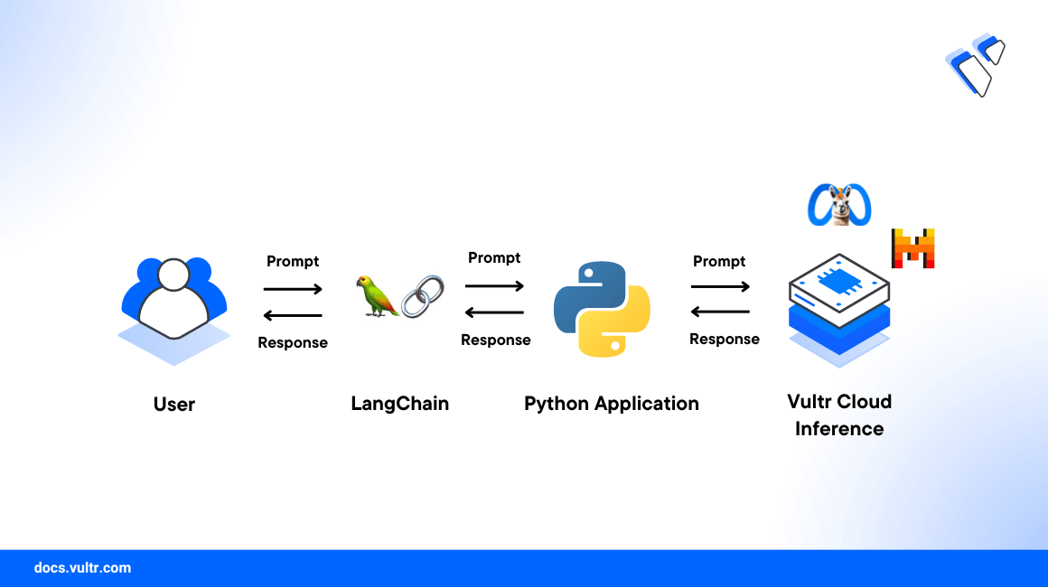 How to Use Vultr Cloud Inference in Python with Langchain header image