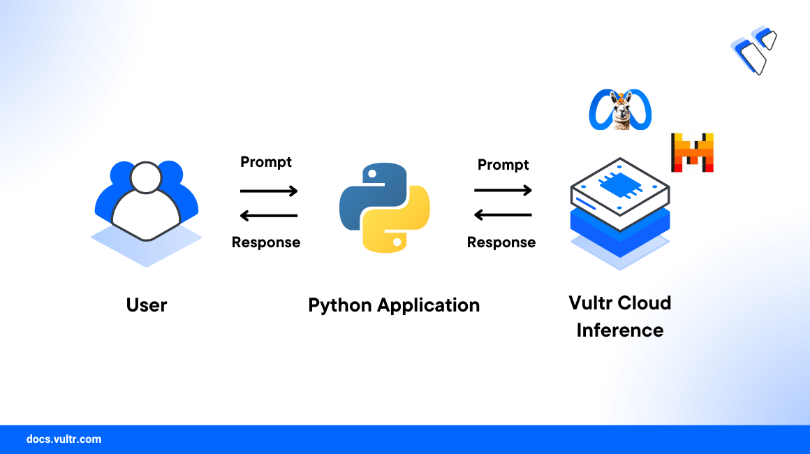 How to Use Vultr Cloud Inference in Python header image