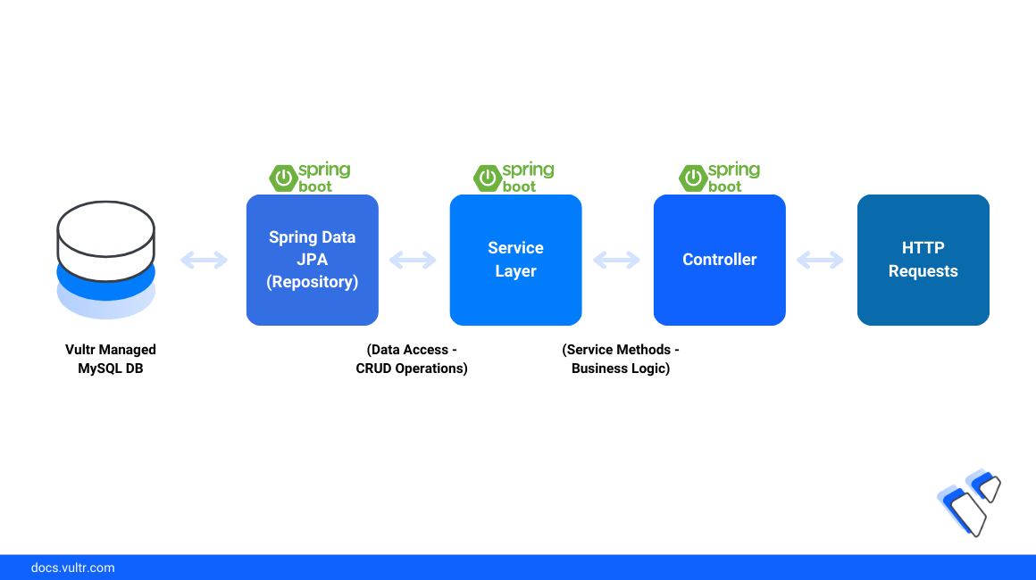 How to Use Vultr Managed Databases for MySQL with Spring Boot in Java Applications header image