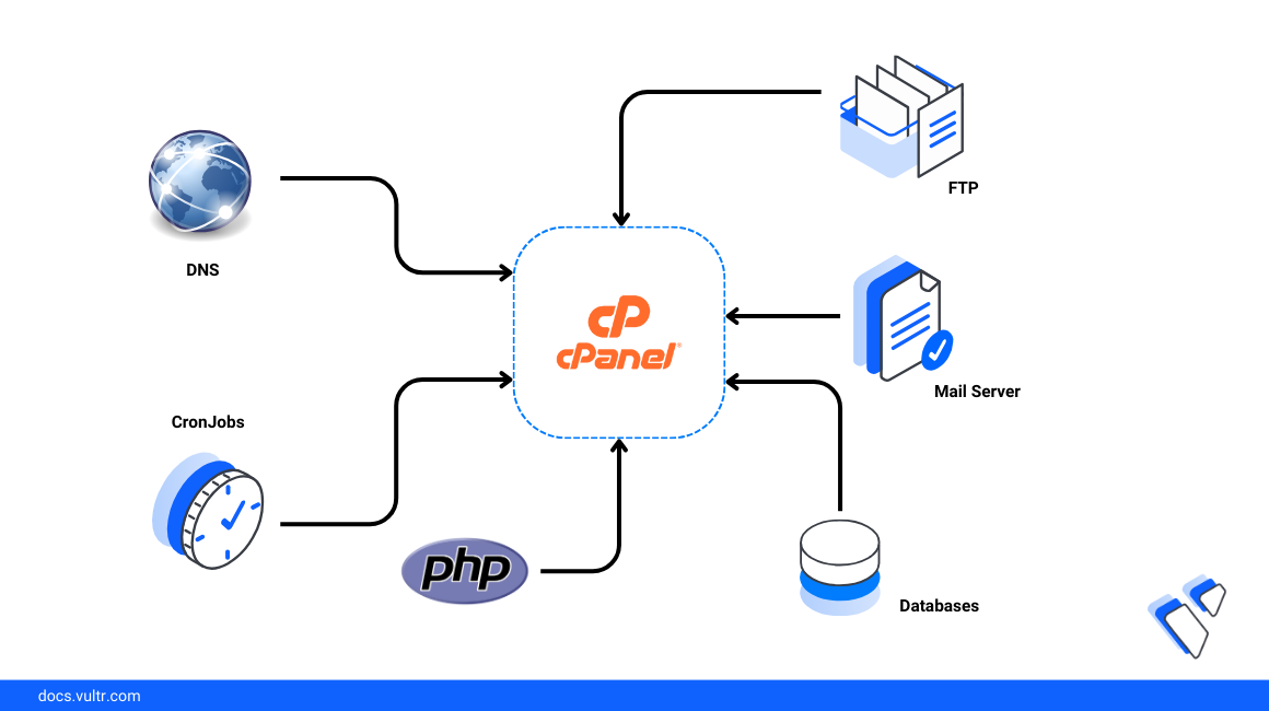 How to Use Vultr's cPanel Marketplace Application header image