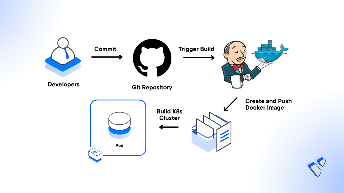 Implement a CI/CD Pipeline with Jenkins and Vultr Kubernetes Engine header image