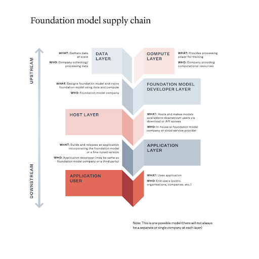 Foundation Models Supply Chain