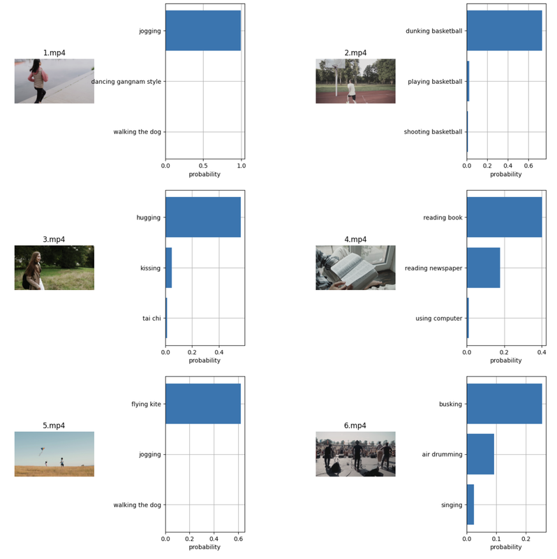 video classification results